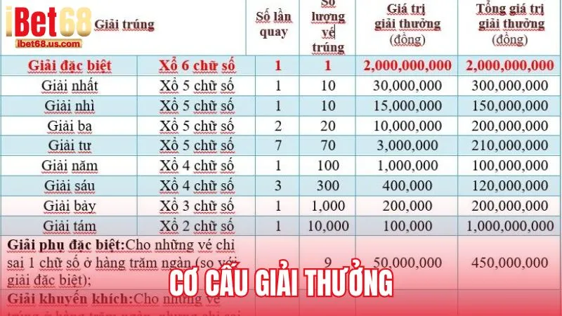 Cơ cấu giải thưởng